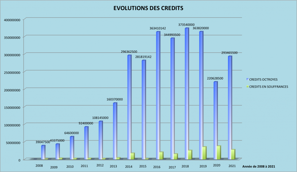Evolution des crédits de 2008 à 2021