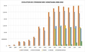 Évolution de l’épargne en fonction du genre 2008 à 2022