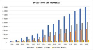 Évolution des membre en fonction du genre 2008 à 2022